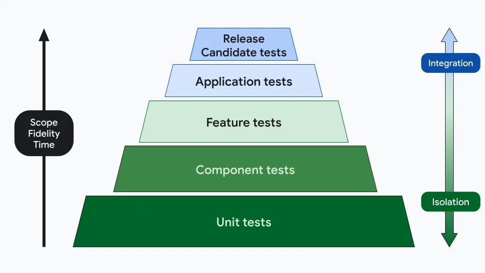 Google's scalable testing strategy: five layers from unit tests at the base through component, feature, and application tests to release-candidate tests at the top, with scope widening and fidelity rising toward the top.