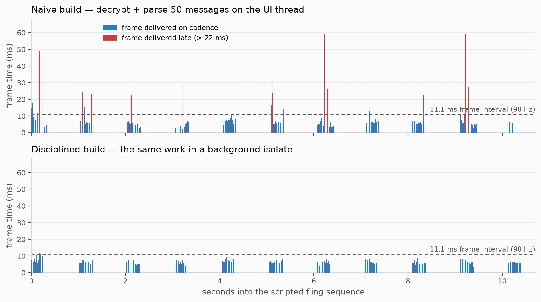 Frame timeline under identical scripted flings: the naive build shows a cluster of late red frames at every load-50-messages moment; the disciplined build stays under the 11.1ms line for the entire run shown.