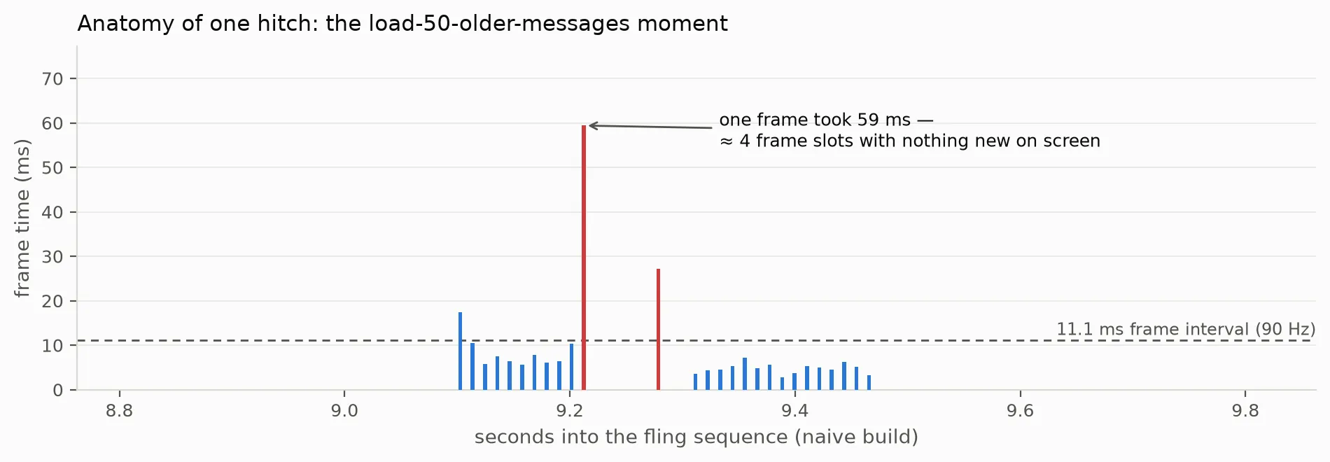 Zoom on a single naive hitch: regular ~11ms frames, then one 59ms frame — about four frame slots with nothing new on screen — then recovery.