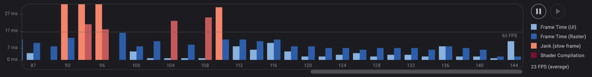The frames chart turns "it feels janky" into "frames 92–96 blew the budget": blue frames are within budget, red bars are jank, and the average FPS sits in the corner.